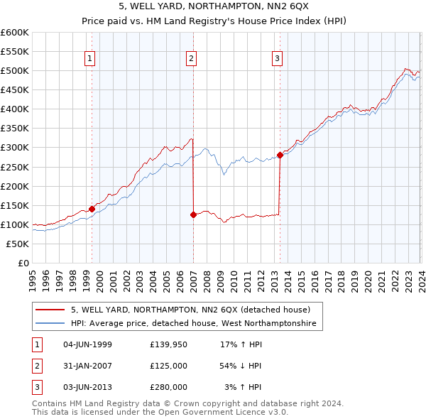 5, WELL YARD, NORTHAMPTON, NN2 6QX: Price paid vs HM Land Registry's House Price Index