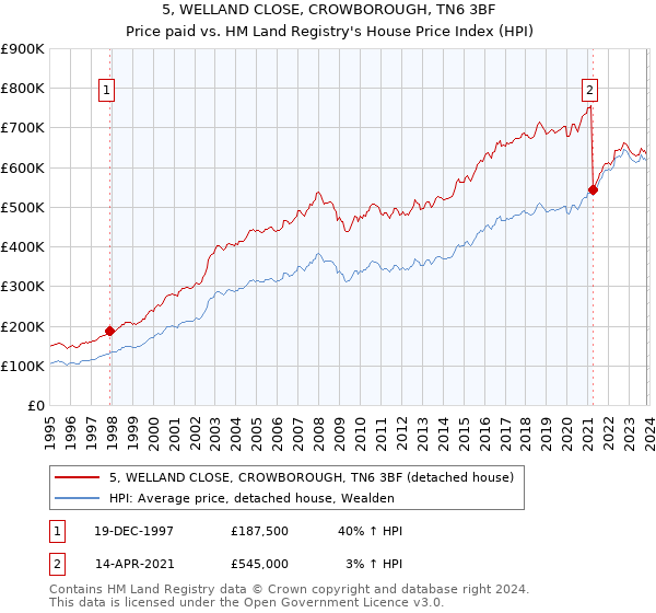 5, WELLAND CLOSE, CROWBOROUGH, TN6 3BF: Price paid vs HM Land Registry's House Price Index
