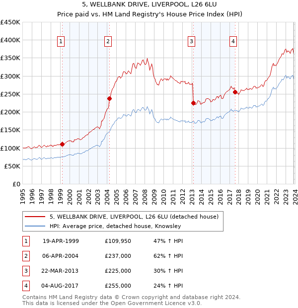 5, WELLBANK DRIVE, LIVERPOOL, L26 6LU: Price paid vs HM Land Registry's House Price Index