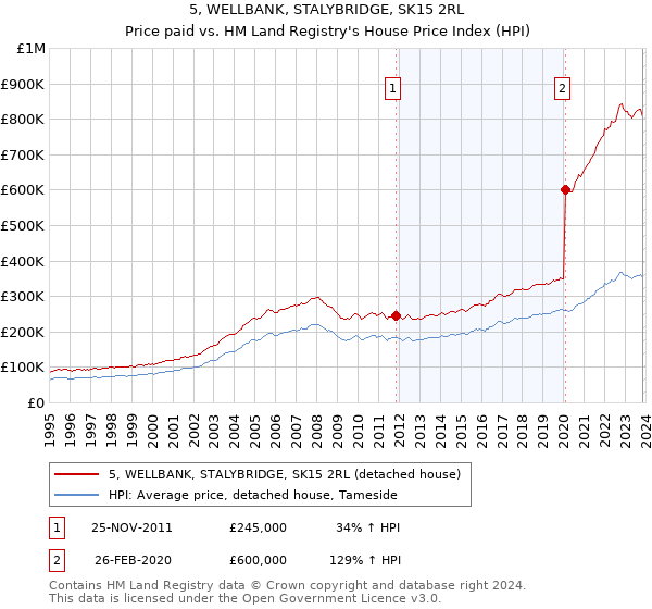 5, WELLBANK, STALYBRIDGE, SK15 2RL: Price paid vs HM Land Registry's House Price Index