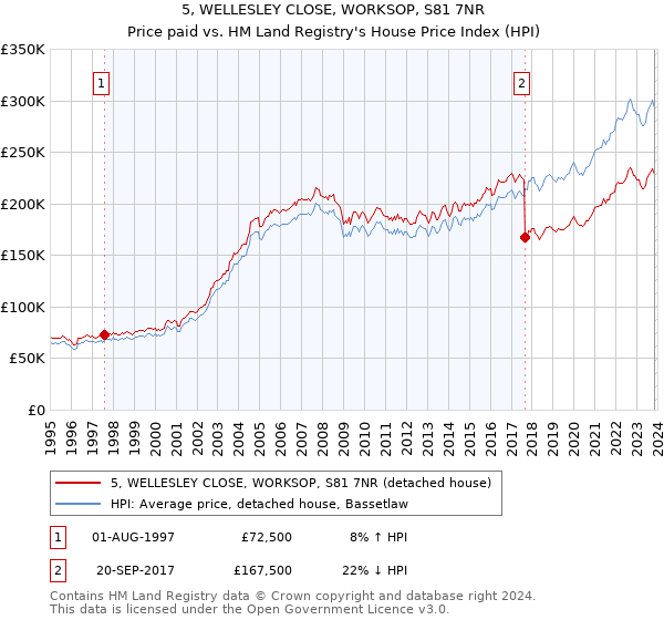 5, WELLESLEY CLOSE, WORKSOP, S81 7NR: Price paid vs HM Land Registry's House Price Index