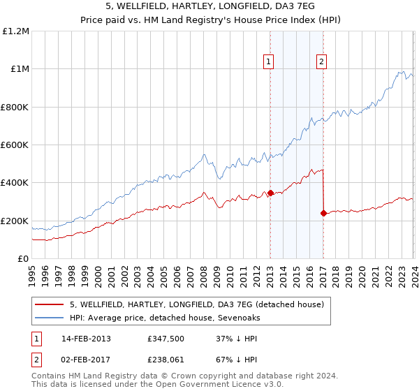 5, WELLFIELD, HARTLEY, LONGFIELD, DA3 7EG: Price paid vs HM Land Registry's House Price Index