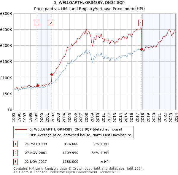 5, WELLGARTH, GRIMSBY, DN32 8QP: Price paid vs HM Land Registry's House Price Index