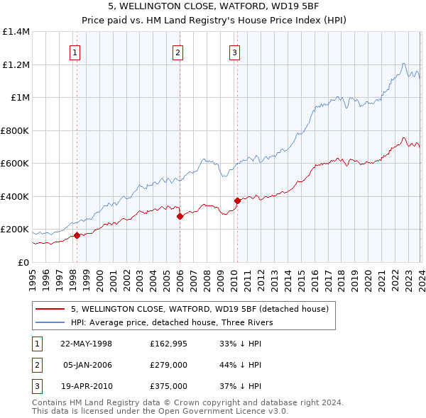 5, WELLINGTON CLOSE, WATFORD, WD19 5BF: Price paid vs HM Land Registry's House Price Index