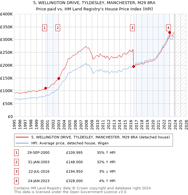 5, WELLINGTON DRIVE, TYLDESLEY, MANCHESTER, M29 8RA: Price paid vs HM Land Registry's House Price Index