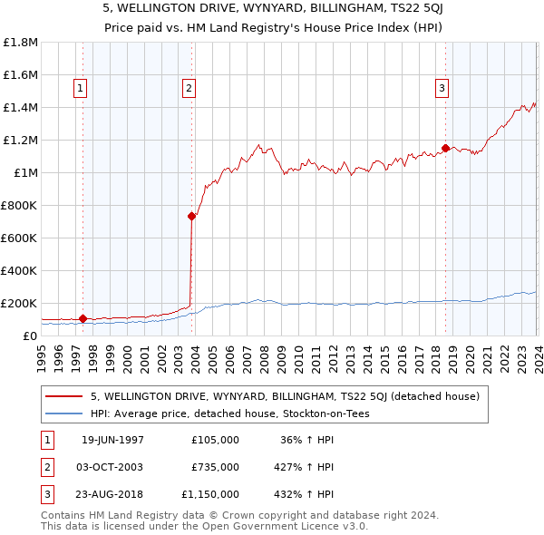 5, WELLINGTON DRIVE, WYNYARD, BILLINGHAM, TS22 5QJ: Price paid vs HM Land Registry's House Price Index