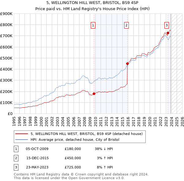 5, WELLINGTON HILL WEST, BRISTOL, BS9 4SP: Price paid vs HM Land Registry's House Price Index