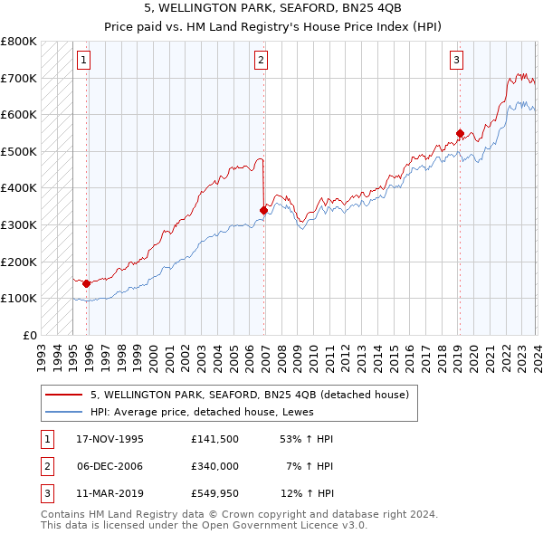5, WELLINGTON PARK, SEAFORD, BN25 4QB: Price paid vs HM Land Registry's House Price Index