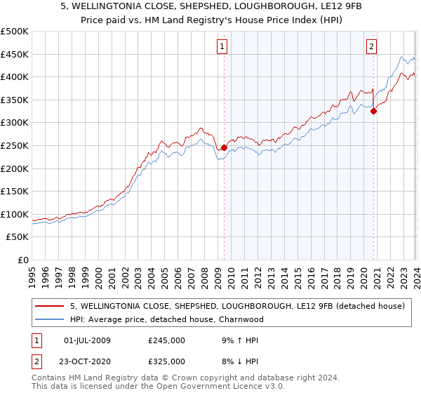 5, WELLINGTONIA CLOSE, SHEPSHED, LOUGHBOROUGH, LE12 9FB: Price paid vs HM Land Registry's House Price Index