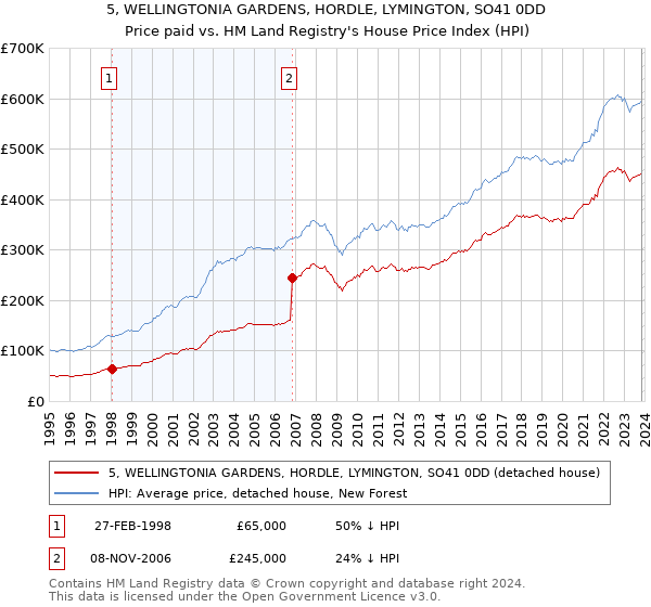 5, WELLINGTONIA GARDENS, HORDLE, LYMINGTON, SO41 0DD: Price paid vs HM Land Registry's House Price Index