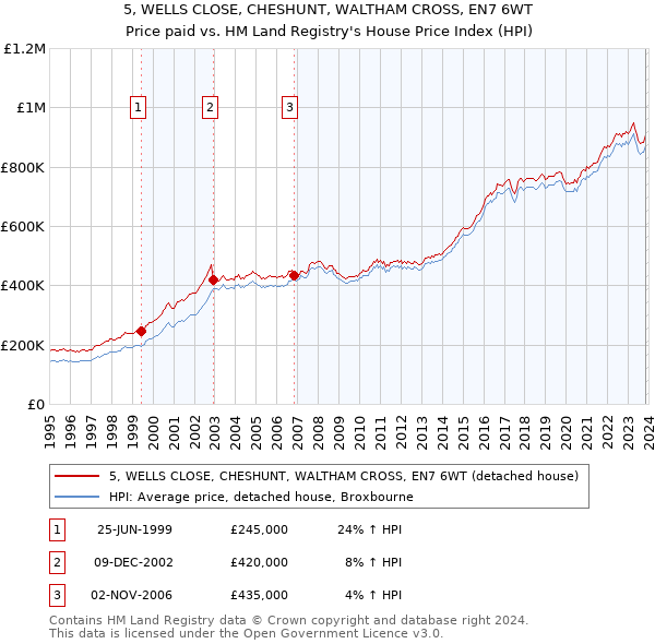 5, WELLS CLOSE, CHESHUNT, WALTHAM CROSS, EN7 6WT: Price paid vs HM Land Registry's House Price Index