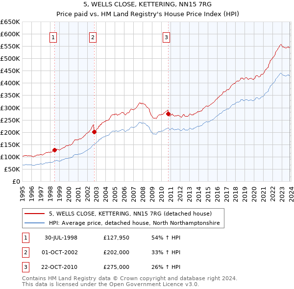 5, WELLS CLOSE, KETTERING, NN15 7RG: Price paid vs HM Land Registry's House Price Index