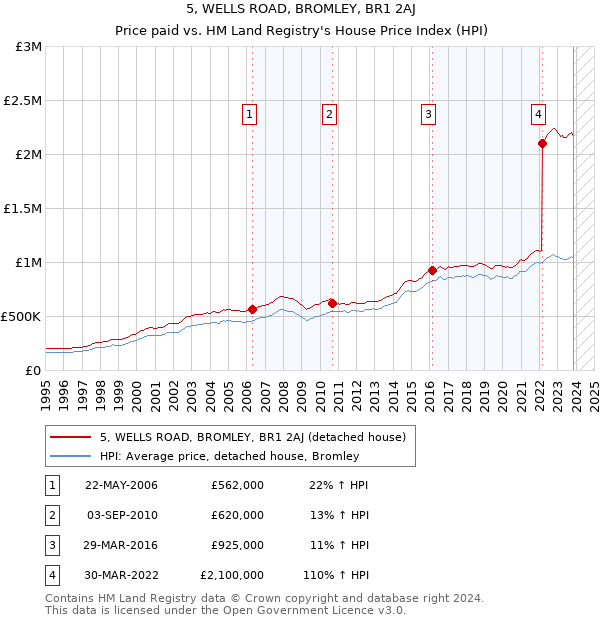 5, WELLS ROAD, BROMLEY, BR1 2AJ: Price paid vs HM Land Registry's House Price Index