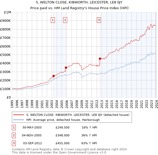 5, WELTON CLOSE, KIBWORTH, LEICESTER, LE8 0JY: Price paid vs HM Land Registry's House Price Index