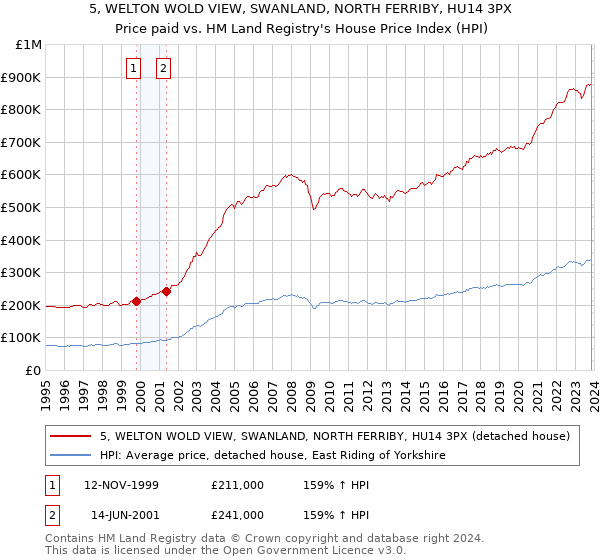 5, WELTON WOLD VIEW, SWANLAND, NORTH FERRIBY, HU14 3PX: Price paid vs HM Land Registry's House Price Index