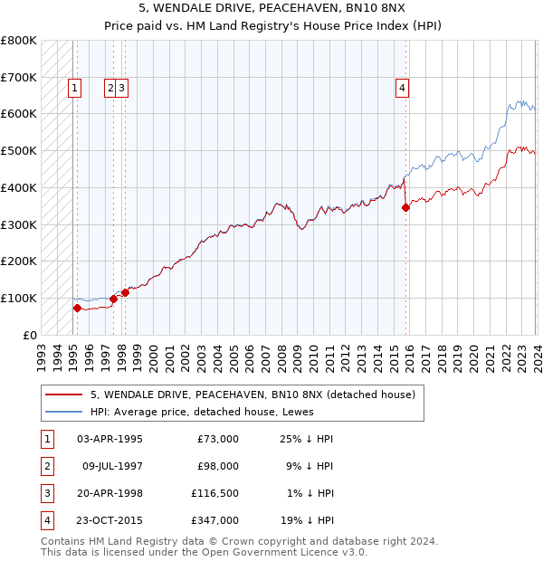 5, WENDALE DRIVE, PEACEHAVEN, BN10 8NX: Price paid vs HM Land Registry's House Price Index