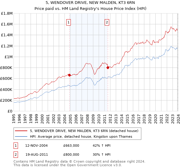 5, WENDOVER DRIVE, NEW MALDEN, KT3 6RN: Price paid vs HM Land Registry's House Price Index