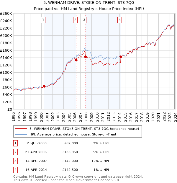 5, WENHAM DRIVE, STOKE-ON-TRENT, ST3 7QG: Price paid vs HM Land Registry's House Price Index