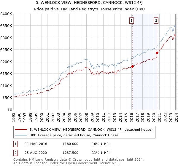 5, WENLOCK VIEW, HEDNESFORD, CANNOCK, WS12 4FJ: Price paid vs HM Land Registry's House Price Index