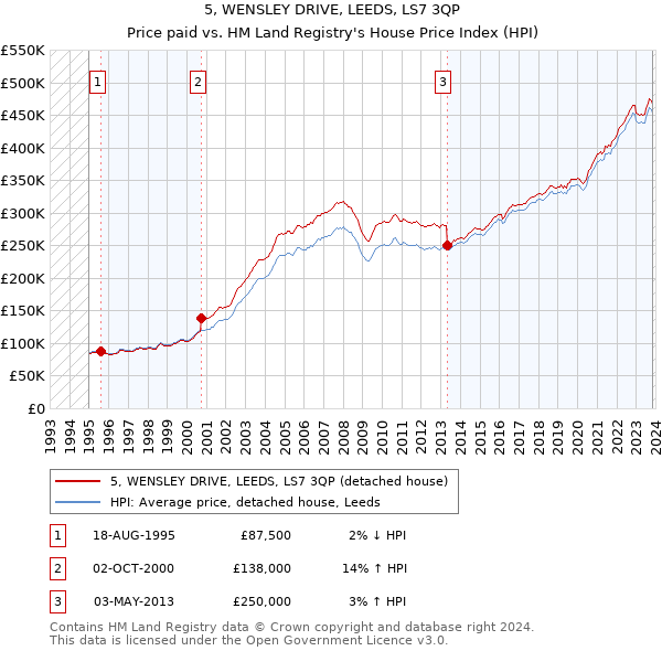 5, WENSLEY DRIVE, LEEDS, LS7 3QP: Price paid vs HM Land Registry's House Price Index
