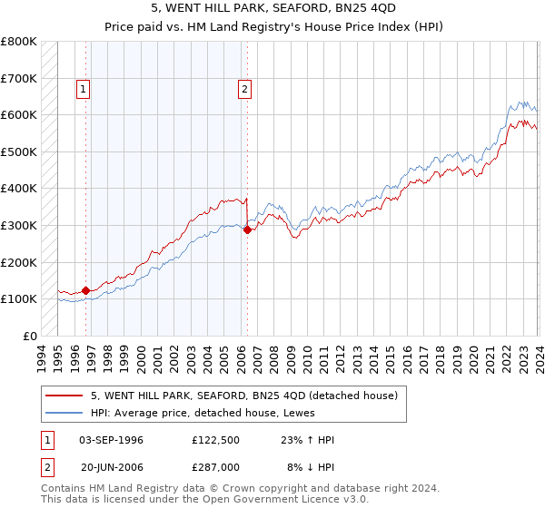 5, WENT HILL PARK, SEAFORD, BN25 4QD: Price paid vs HM Land Registry's House Price Index
