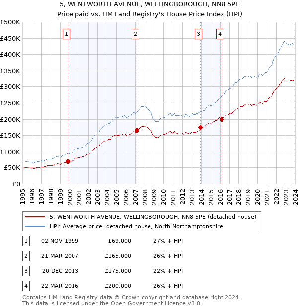 5, WENTWORTH AVENUE, WELLINGBOROUGH, NN8 5PE: Price paid vs HM Land Registry's House Price Index