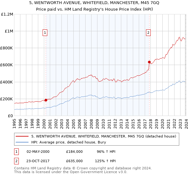 5, WENTWORTH AVENUE, WHITEFIELD, MANCHESTER, M45 7GQ: Price paid vs HM Land Registry's House Price Index