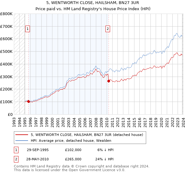 5, WENTWORTH CLOSE, HAILSHAM, BN27 3UR: Price paid vs HM Land Registry's House Price Index