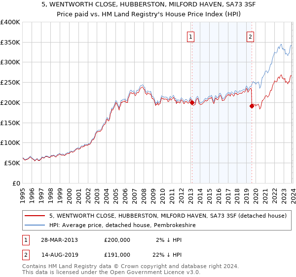 5, WENTWORTH CLOSE, HUBBERSTON, MILFORD HAVEN, SA73 3SF: Price paid vs HM Land Registry's House Price Index