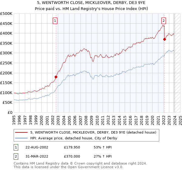 5, WENTWORTH CLOSE, MICKLEOVER, DERBY, DE3 9YE: Price paid vs HM Land Registry's House Price Index