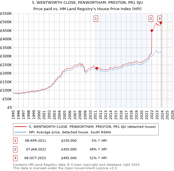 5, WENTWORTH CLOSE, PENWORTHAM, PRESTON, PR1 0JU: Price paid vs HM Land Registry's House Price Index