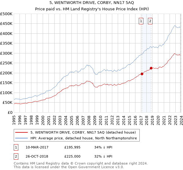 5, WENTWORTH DRIVE, CORBY, NN17 5AQ: Price paid vs HM Land Registry's House Price Index