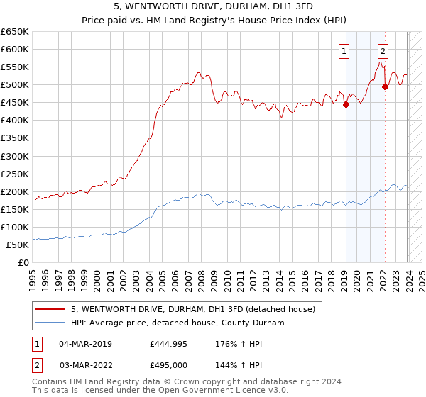 5, WENTWORTH DRIVE, DURHAM, DH1 3FD: Price paid vs HM Land Registry's House Price Index