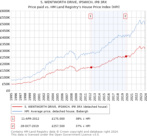 5, WENTWORTH DRIVE, IPSWICH, IP8 3RX: Price paid vs HM Land Registry's House Price Index