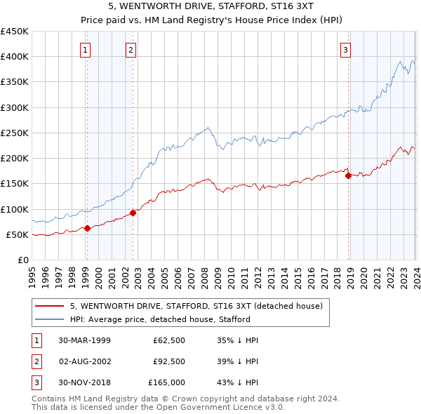5, WENTWORTH DRIVE, STAFFORD, ST16 3XT: Price paid vs HM Land Registry's House Price Index