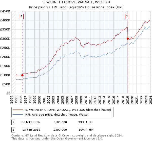 5, WERNETH GROVE, WALSALL, WS3 3XU: Price paid vs HM Land Registry's House Price Index