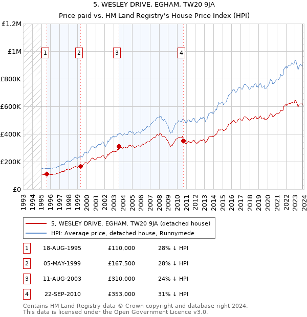 5, WESLEY DRIVE, EGHAM, TW20 9JA: Price paid vs HM Land Registry's House Price Index