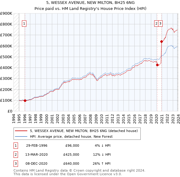 5, WESSEX AVENUE, NEW MILTON, BH25 6NG: Price paid vs HM Land Registry's House Price Index