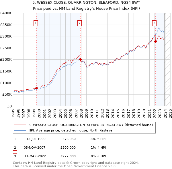 5, WESSEX CLOSE, QUARRINGTON, SLEAFORD, NG34 8WY: Price paid vs HM Land Registry's House Price Index