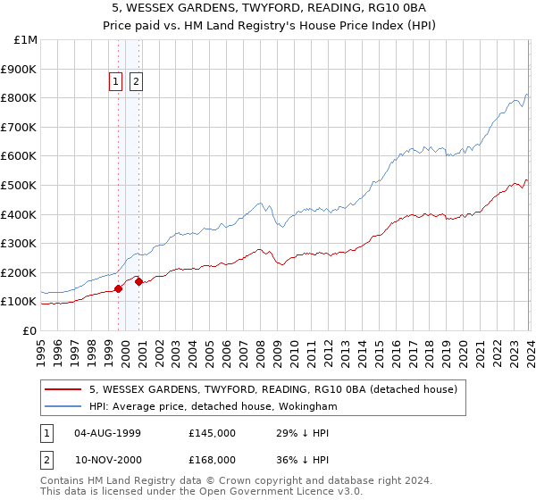 5, WESSEX GARDENS, TWYFORD, READING, RG10 0BA: Price paid vs HM Land Registry's House Price Index