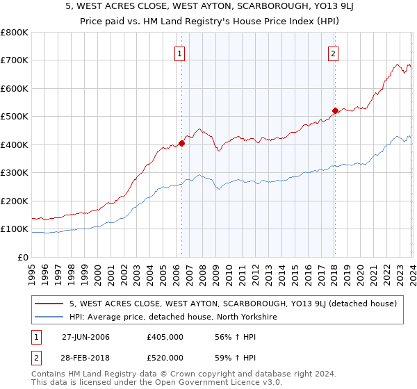 5, WEST ACRES CLOSE, WEST AYTON, SCARBOROUGH, YO13 9LJ: Price paid vs HM Land Registry's House Price Index