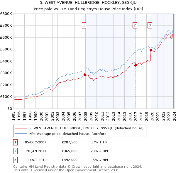 5, WEST AVENUE, HULLBRIDGE, HOCKLEY, SS5 6JU: Price paid vs HM Land Registry's House Price Index