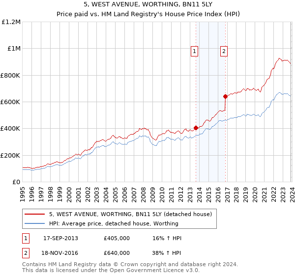 5, WEST AVENUE, WORTHING, BN11 5LY: Price paid vs HM Land Registry's House Price Index