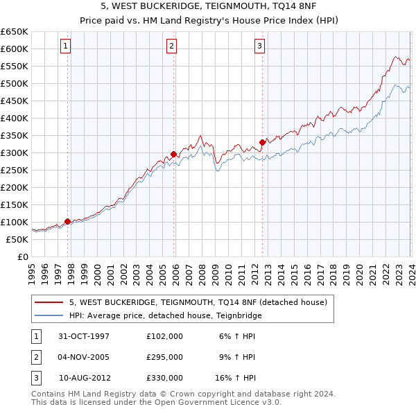 5, WEST BUCKERIDGE, TEIGNMOUTH, TQ14 8NF: Price paid vs HM Land Registry's House Price Index