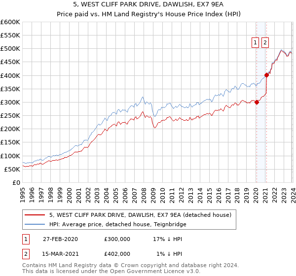 5, WEST CLIFF PARK DRIVE, DAWLISH, EX7 9EA: Price paid vs HM Land Registry's House Price Index