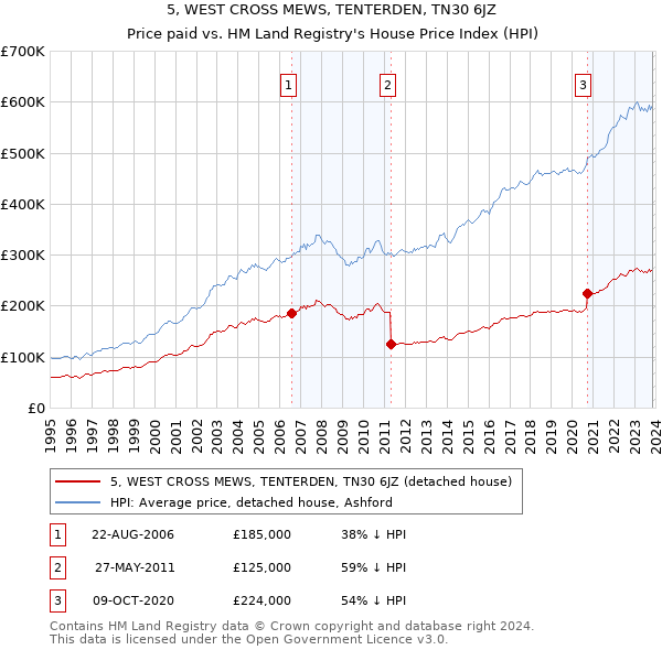 5, WEST CROSS MEWS, TENTERDEN, TN30 6JZ: Price paid vs HM Land Registry's House Price Index
