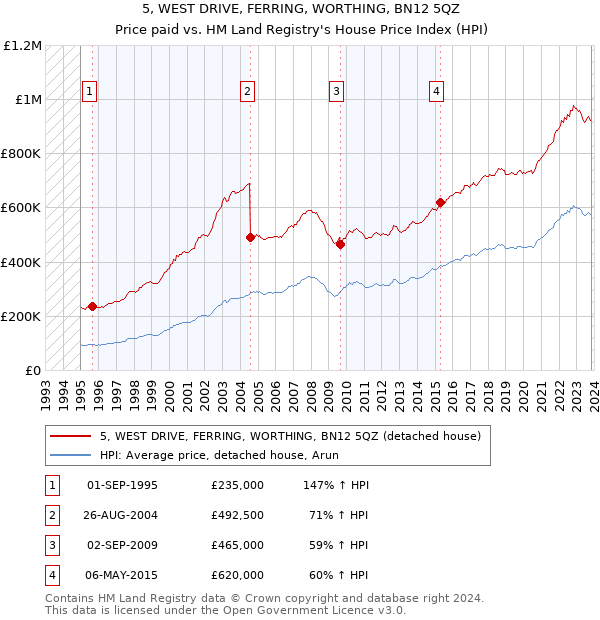 5, WEST DRIVE, FERRING, WORTHING, BN12 5QZ: Price paid vs HM Land Registry's House Price Index