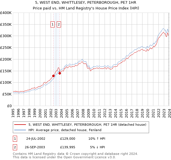 5, WEST END, WHITTLESEY, PETERBOROUGH, PE7 1HR: Price paid vs HM Land Registry's House Price Index
