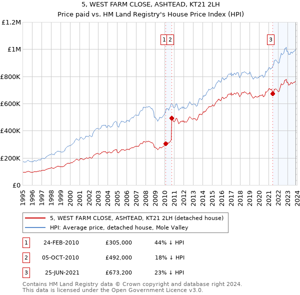 5, WEST FARM CLOSE, ASHTEAD, KT21 2LH: Price paid vs HM Land Registry's House Price Index