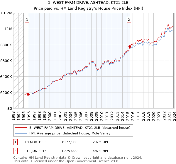 5, WEST FARM DRIVE, ASHTEAD, KT21 2LB: Price paid vs HM Land Registry's House Price Index